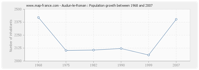 Population Audun-le-Roman