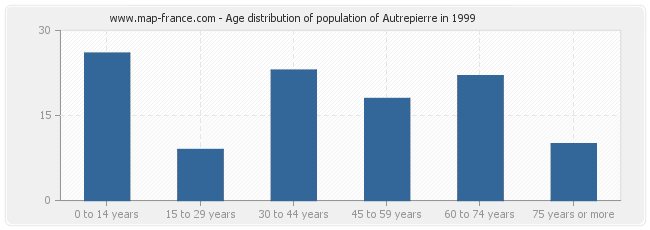 Age distribution of population of Autrepierre in 1999