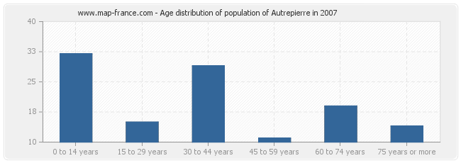 Age distribution of population of Autrepierre in 2007