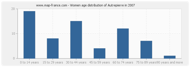 Women age distribution of Autrepierre in 2007