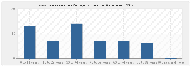 Men age distribution of Autrepierre in 2007