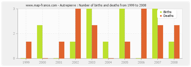 Autrepierre : Number of births and deaths from 1999 to 2008