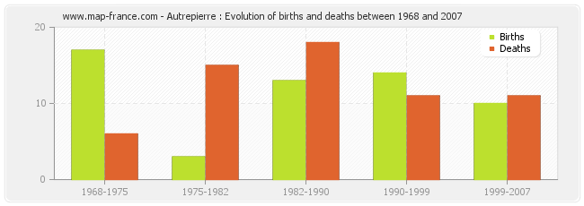 Autrepierre : Evolution of births and deaths between 1968 and 2007