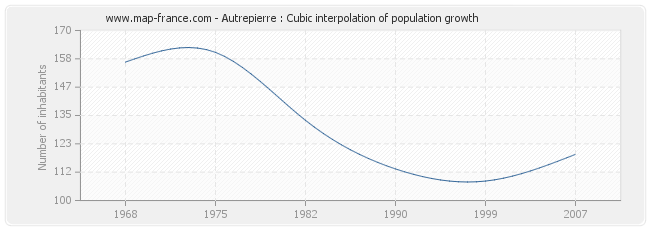 Autrepierre : Cubic interpolation of population growth