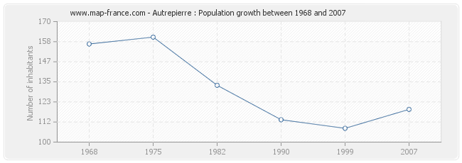 Population Autrepierre
