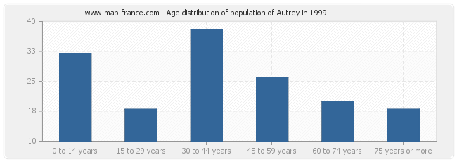 Age distribution of population of Autrey in 1999