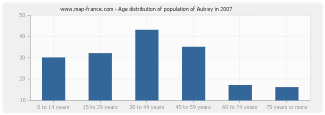 Age distribution of population of Autrey in 2007