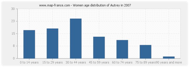 Women age distribution of Autrey in 2007