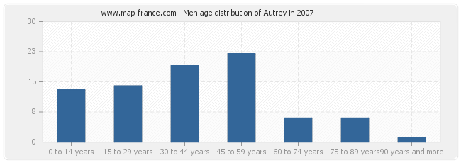 Men age distribution of Autrey in 2007