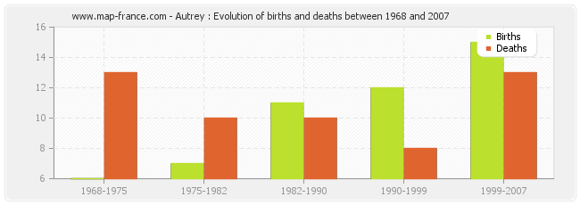 Autrey : Evolution of births and deaths between 1968 and 2007