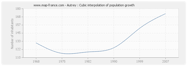 Autrey : Cubic interpolation of population growth