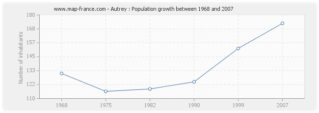 Population Autrey