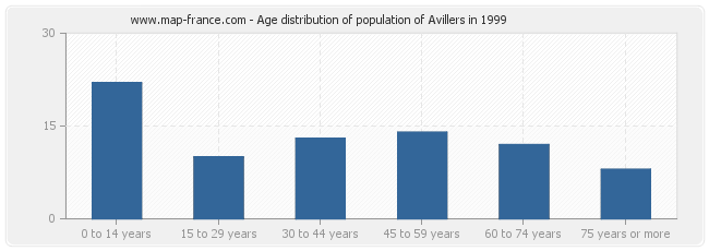 Age distribution of population of Avillers in 1999