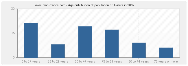 Age distribution of population of Avillers in 2007