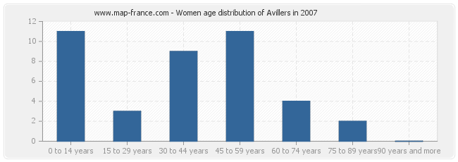 Women age distribution of Avillers in 2007