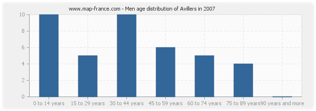 Men age distribution of Avillers in 2007