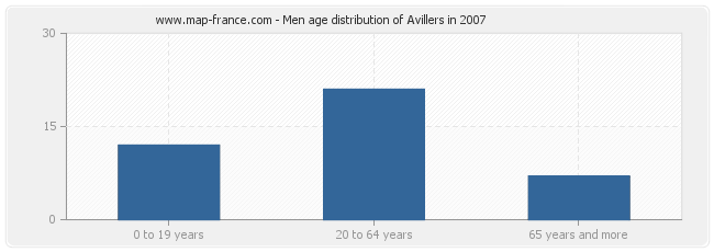 Men age distribution of Avillers in 2007