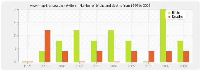Avillers : Number of births and deaths from 1999 to 2008