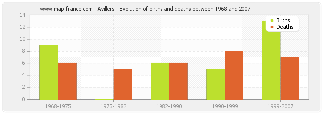 Avillers : Evolution of births and deaths between 1968 and 2007