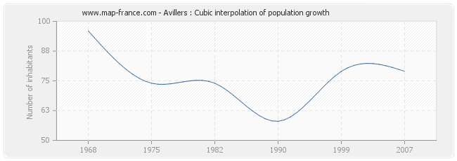 Avillers : Cubic interpolation of population growth