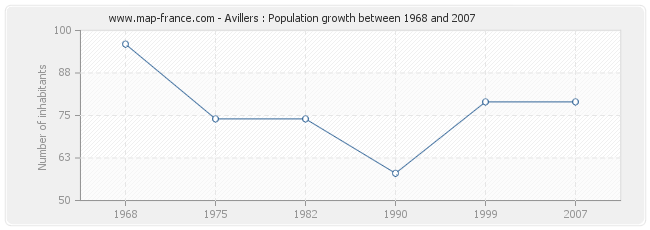 Population Avillers