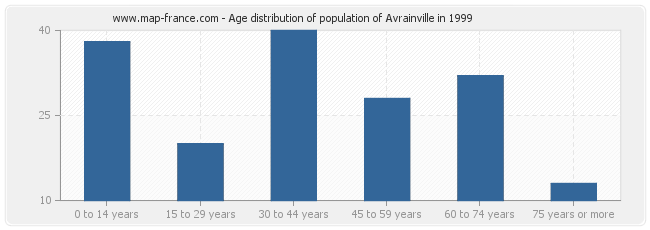 Age distribution of population of Avrainville in 1999