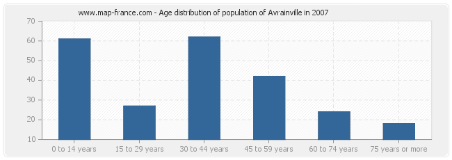 Age distribution of population of Avrainville in 2007