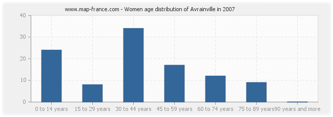 Women age distribution of Avrainville in 2007