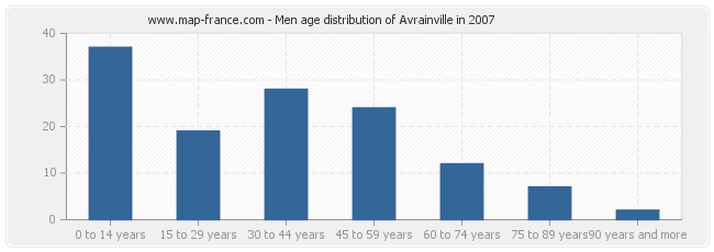 Men age distribution of Avrainville in 2007