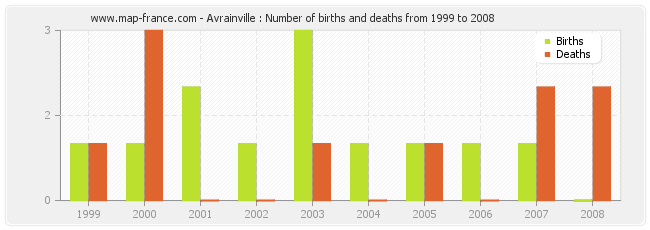 Avrainville : Number of births and deaths from 1999 to 2008