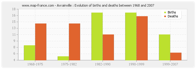 Avrainville : Evolution of births and deaths between 1968 and 2007