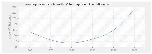 Avrainville : Cubic interpolation of population growth