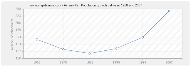 Population Avrainville