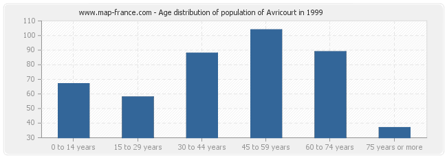 Age distribution of population of Avricourt in 1999