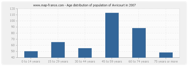 Age distribution of population of Avricourt in 2007