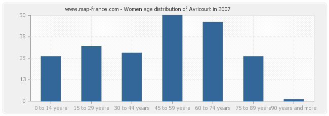 Women age distribution of Avricourt in 2007