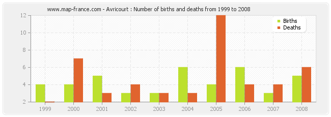 Avricourt : Number of births and deaths from 1999 to 2008