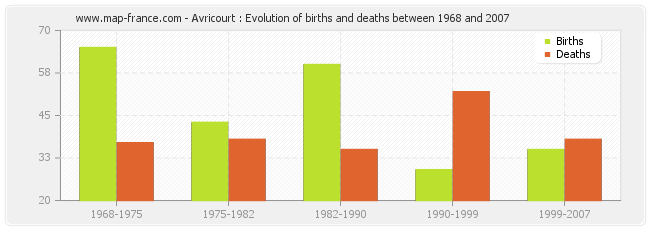 Avricourt : Evolution of births and deaths between 1968 and 2007