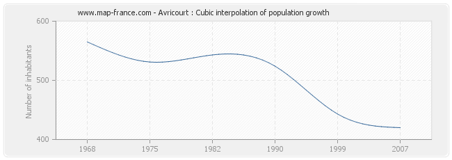 Avricourt : Cubic interpolation of population growth