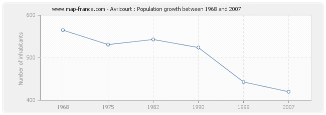 Population Avricourt