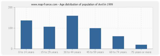 Age distribution of population of Avril in 1999