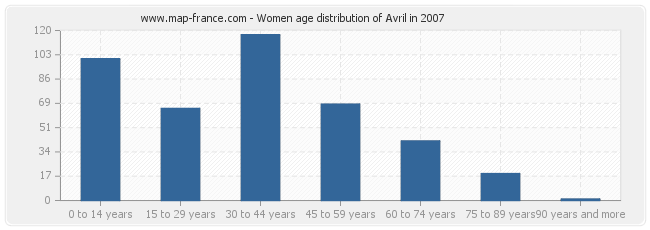 Women age distribution of Avril in 2007