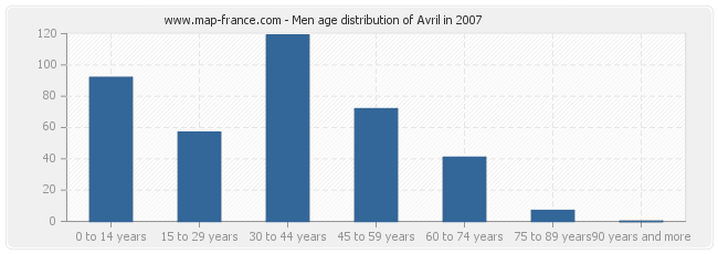 Men age distribution of Avril in 2007
