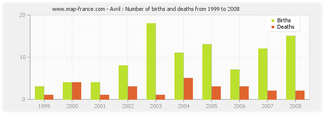 Avril : Number of births and deaths from 1999 to 2008