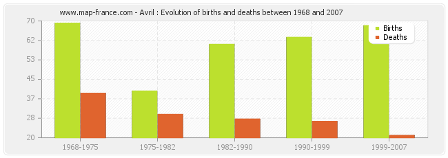 Avril : Evolution of births and deaths between 1968 and 2007