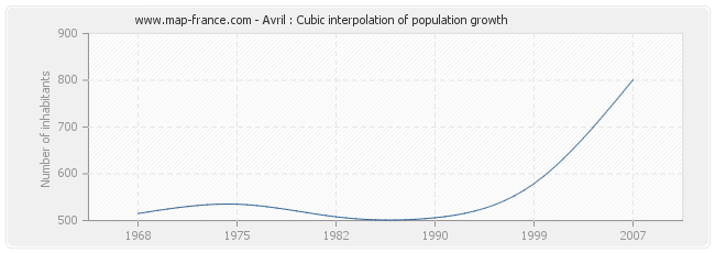 Avril : Cubic interpolation of population growth