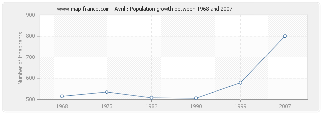 Population Avril