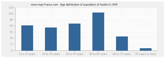 Age distribution of population of Azelot in 1999