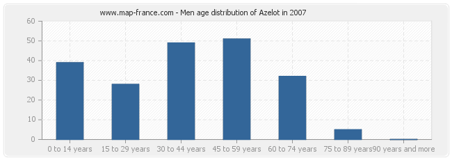 Men age distribution of Azelot in 2007