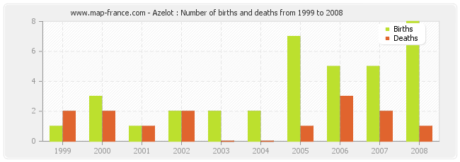 Azelot : Number of births and deaths from 1999 to 2008